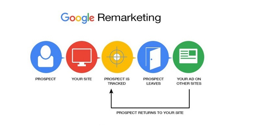 Retargeting Google