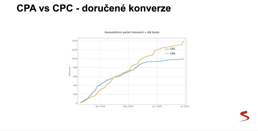 CPA vs CPC