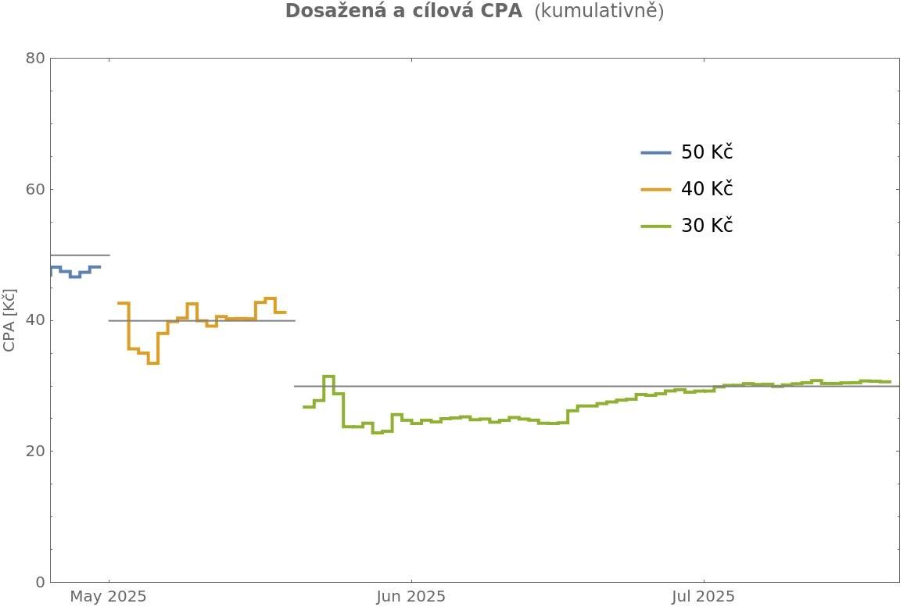 Dosažená CPA