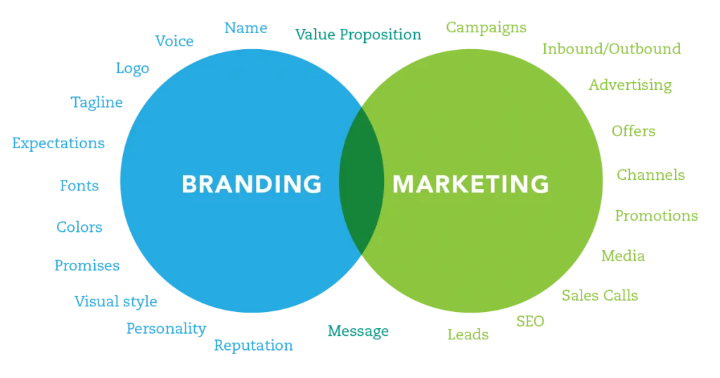 marketing branding