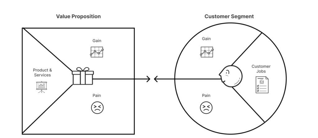 Value Proposition Canvas